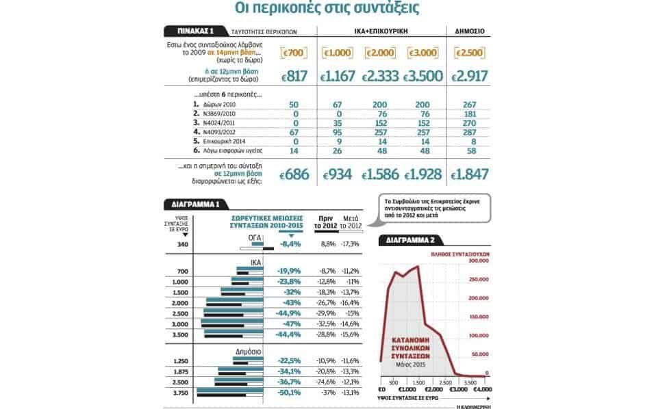 Ελληνικό «τρικ» με τις μειώσεις συντάξεων